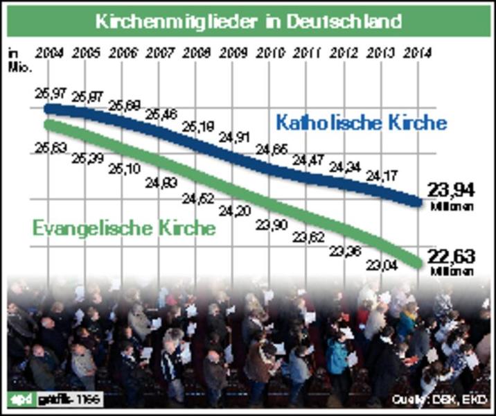 Infografik: Kirchenmitglieder in Deutschland
